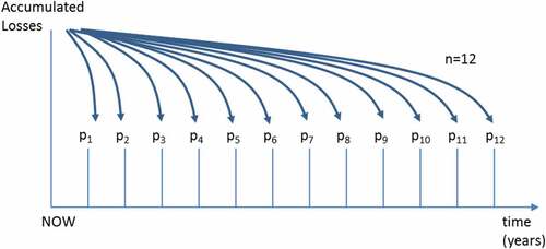 Figure 2. Spreading the carry-over of losses through the following years.