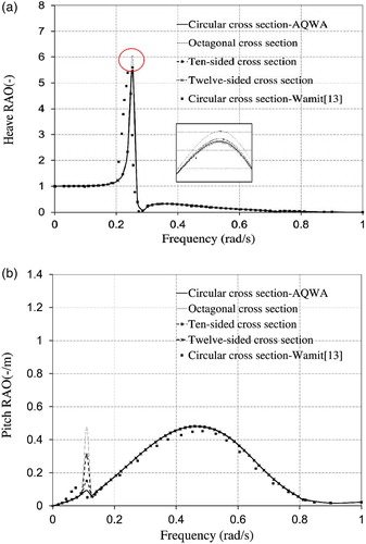 Figure 6. Comparison of heave (6A) and pitch (6B) RAOs of sandglass-type FPSOs versus different cross sections in deep water.