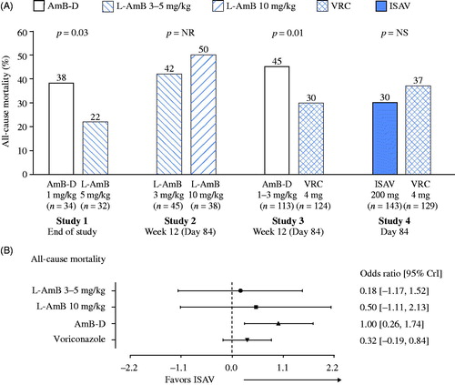 Figure 3. All-cause mortality in individual studies (A) and odds ratiosa for comparisons with isavuconazole in the network meta-analysis (B). Odds ratio shown as natural log. aCalculated using exact logistic regression factoring in malignancy status. Abbreviations. AmB-D, amphotericin B deoxycholate; CrI, credible interval; ISAV, isavuconazole; L-AmB, liposomal amphotericin B; NR, not reported; NS, not significant; VRC, voriconazole.