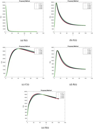 Figure 1. Simulation of all Compartments of the Corruption Model with the Mittag-Lefler Kernel using different fractional values.