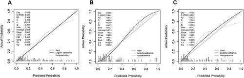 Figure 5 Calibration curves of the nomogram. The diagonal dashed line is the ideal calibration line, while the solid line is the actual line predicted by the nomogram. The closer the actual line is to the ideal line, the higher the calibration of the nomogram. (A) training cohort. (B) internal validation cohort. (C) external validation cohort.