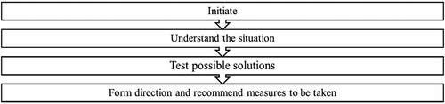 Figure 1. Four phases in the Swedish strategic choice of measures (SCM) transportation planning methodology. Adapted from STA (Citation2014).