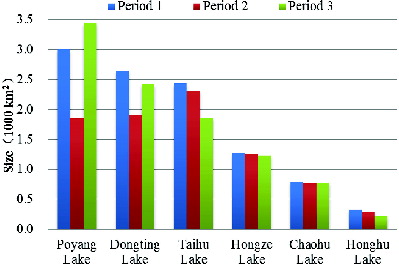 Figure 8. Sizes of the six lakes in the three periods.