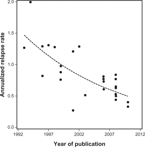 Figure 3 Annualized relapse rates observed in the 26 trials identified in the systematic review by Nicholas et alCitation21 plotted against the year in which the paper was published. The dashed line shows the fitted trend line.Adapted from Nicholas et al.Citation21 Copyright © 2011, SAGE Publications. http://msj.sagepub.com
