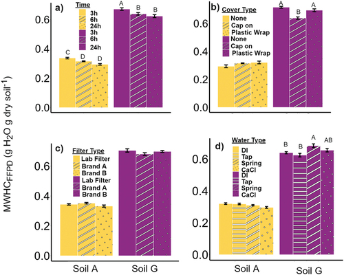 Figure 3. Method sensitivity tests for funnel, filter-paper, and drainage method for gravimetric water content at maximum water holding capacity (MHWCFFPD). Sensitivity tests include: a) drainage time at 3-, 6-, and 24-hours; b) funnel covering types including no-cover, plastic cap, and plastic wrap; c) the filter paper type including: laboratory Whatman #1 filter paper and two coffee filter brands; d) source of saturating water: deionized (DI), tap water, bottled spring water, and 0.01 M CaCl water. Means with standard deviation deviations shown (n = 4). See table 3 for more details.