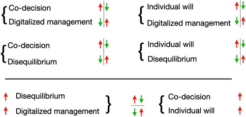 Figure 4. Antagonistic and complementary relationships among variables.