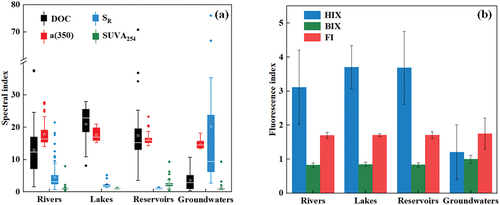 Figure 2. The distribution of ultraviolet spectral index (a) and fluorescence spectral (b) in various drinking water sources.
