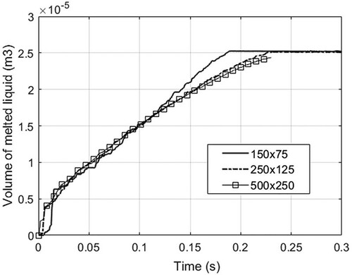 Figure 33. Time history of melted liquid volume using three different particle resolutions (case 3). The volume is obtained by multiplying the area of molten liquid by the reference length (1.0m).