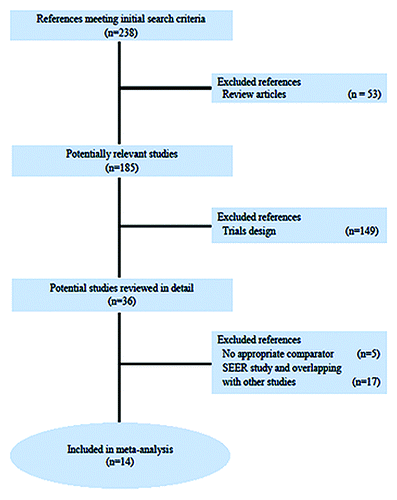 Figure 1. PRISMA chart showing the trial exclusion and inclusion process in the metaanalysis. SEER, Surveillance, Epidemiology, and End Results.