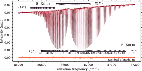 Figure 6. Photoabsorption spectrum of B1Σ+ − X1Σ+(0, 0) band with a sample temperature of 1000 ± 100 K. The B−X(1, 1) band also appears due to the higher temperature. The overall intensity slope is due to the continuum profile of the synchrotron beam. Also shown is the residual difference of the experimental spectrum and its modelled profile. Residuals are plotted on the same scale as the spectrum.