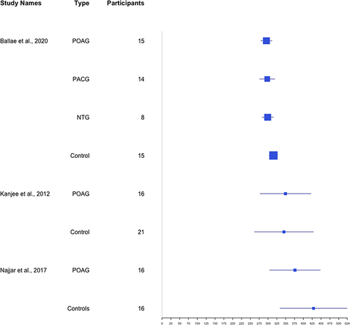 Figure 6 Forest plot of peak saccade velocity data as measured by degrees/ second. Ballae et alCitation63 report their velocities as degrees/ millisecond which is interpreted by the authors as a misprint.Citation62,Citation63,Citation66