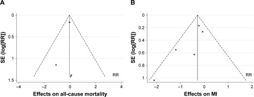 Figure 4 Funnel plot of included studies for all-cause mortality (A) and myocardial infarction (B).