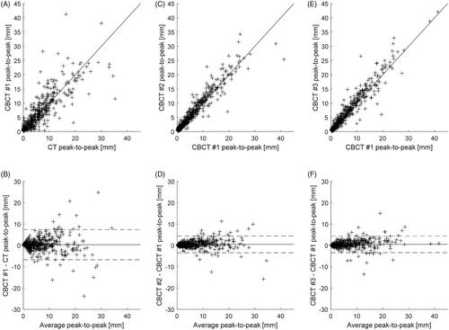 Figure 1. Upper row: scatter plots of the amplitude of CC motion on planning CT vs. the first fraction, and second and third fractions vs. the first fraction. Lower row: Bland–Altman’s plots of the same three cases. Solid lines show the mean, and dotted lines show twice the standard deviation.