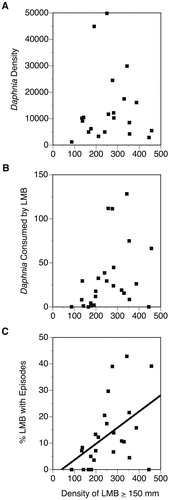 Figure 1. Annual estimate of LMB population density for fish measuring ≥ 150 mm in comparison to (A) mean Daphnia density per m2, (B) mean number of Daphnia observed within LMB gut contents, and (C) the annual percentage of LMB exhibiting at least one episode of zooplanktivory.