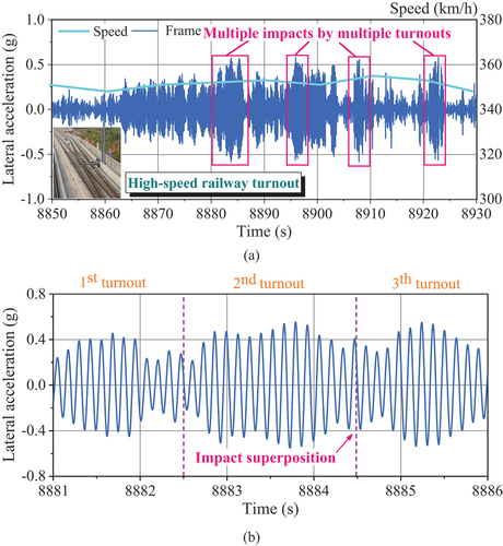 Figure 5. Bogie frame acceleration in turnout section: (a) Time domain; (b) Partial enlargement.