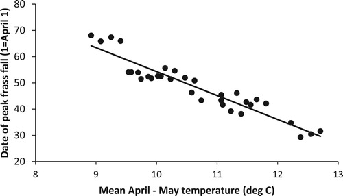 Figure 2. The mean date of peak frass fall against mean lapsed April-May temperature for the period 2008–16. The mean April-May temperature provided a highly significant relationship (date of peak frass fall = 145.4–9.12 * corrected mean April–May temperature, F1,31 = 237.6, P < 0.001).