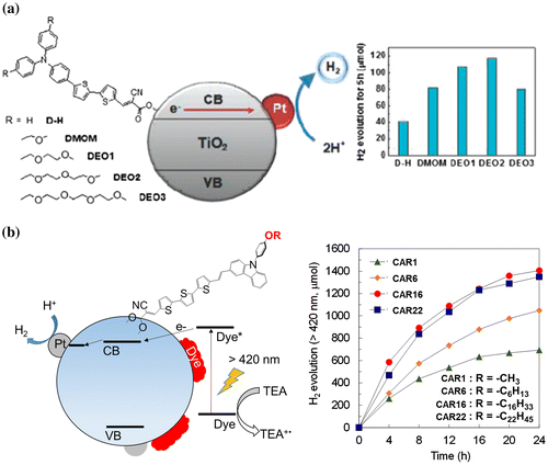 Figure 7. (a) Hydrophilic triphenylamine-thiophene–TiO2 hybrid system. Reprinted with permission from Ref. [Citation94]. Copyright 2010 American Chemical Society. (b) Hydrophobic carbazole-thiophene–TiO2 hybrid system. Reprinted from Ref. [Citation96] with permission from The Royal Society of Chemistry.