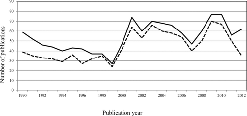 Figure 1 Number of publications per year yielded a Medline search using the terms “selenium” and “cancer” (solid line) and “selenium,” “cancer,” and “humans” (dotted line).