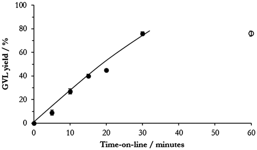 Figure 9. The effect of leached metal on GVL yield. ●: 45Ni–5Cu–ZrO2 catalyst present (0.05g); ○: 45Ni–5Cu–ZrO2 removed after 30 min. Reaction conditions: 200 °C, 35 bar H2, 5 wt.% LA/H2O.