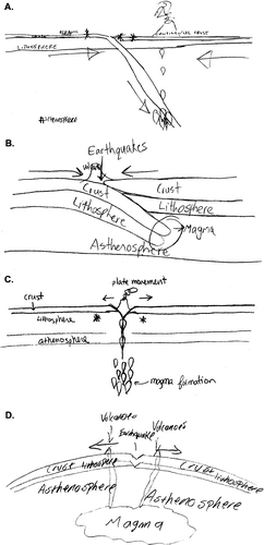 FIGURE 1: Student sketches illustrating the alternative conceptions listed in Table I. Authors of sketches A and C followed a suggested legend, whereby asterisks represent earthquake locations and balloons represent the generation and rise of magma. Sketches A–C illustrate the general alternative conception (G, see Table 1 for abbreviations) that depicts the crust as being separate from the lithosphere. Sketch A also illustrates alternative conceptions about earthquake locations (Con1) and magma generation (Con2) at convergent boundaries. Sketch B also reflects Con1 and Con2 and places volcanoes in the trench at the plate boundary, rather than on the over-riding plate (Con3). Sketch C illustrates earthquakes deep within the lithosphere and on either side of, rather than at, the divergent boundary (Div1) and shows magma originating below the asthenosphere (Div2). Sketch D depicts a trough rather than a ridge at the divergent boundary (Div4) and shows magma rising from deep in the asthenosphere (Div2) to supply volcanoes located on either side of, but not at, the divergent boundary (Div3). All sketches reproduced with the written permission of the student authors.