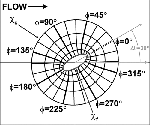 FIG. 1 An example of a solution domain for flow and diffusion efficiency calculations. This domain is for a filter with a solidity of 0.04 and an elliptical fiber with an aspect ratio of 2.5 and angle of orientation relative to the incoming flow (Δ θ) of 30°. The elliptical coordinate system (χ, φ) is superimposed on the domain with curves of constant χ being ellipses and curves of constant φ being hyperbolas. The elliptical surfaces of the inner boundary (the fiber) and outer boundary of the domain are indicated by χf and χc, respectively.