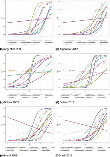 Figure 1. Item characteristic curves from the two-parameter IRT model. Selected countries.