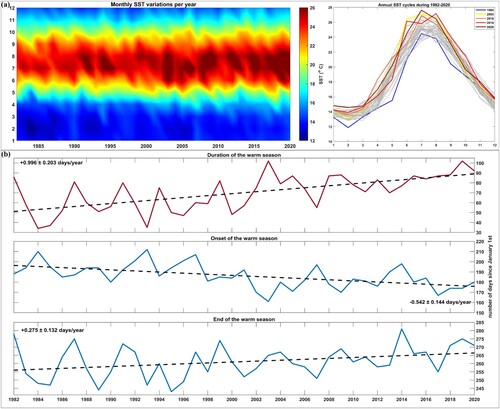 Figure 3.6.2. (a) Hovmöller diagram (left) and intra-annual variations (right) of the spatially averaged SST per year, indicating significant changes in the seasonal cycle during 1982–2020. The monthly SST variations of the coldest year (1984), the three warmest years (2018, 2019, 2020) and the year of the European heatwave (2003) are highlighted for comparison with blue, shades of red and yellow, respectively. (b) SST phenology changes over the study area for the 39-year study period, showing the trend (at 95% confidence level) of the summer days (top), the summer onset (middle) and the trend of the summer end (bottom) based on the satellite-derived SST CMEMS product (Ref. No. 3.6.1 and 3.6.2).
