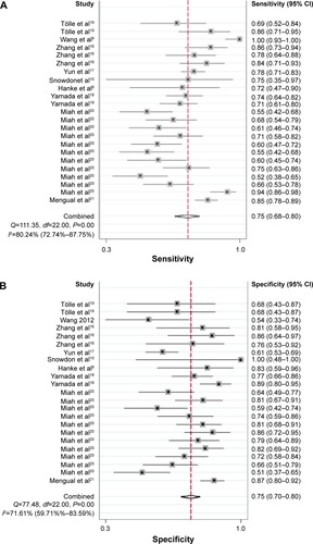 Figure 3 Forest plot of (A) sensitivity and (B) specificity of miRNAs for the diagnosis of BCa.