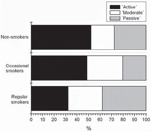 Figure 2. Activity in sports according to smoking status. Regular smokers were most frequently passive in sports, non-smokers being the most active. Chi-square test P value < 0.001.