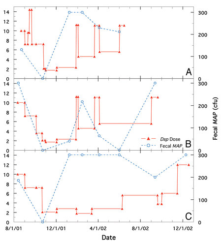 Figure 1 Comparison of longitudinal changes in fecal MAP at different doses of Dietzia for cows, R100, Green-4 and Green-1, all initially positive for AGID and all possessing initially high ELISA and MAP values. Solid red line is Dietzia dose and dashed blue line is fecal MAP. (A) Cow, R100. (B) Cow, Green-4. (C) Cow, Green-1.