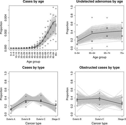 Figure 5 Calibrated NHM runs against target data.