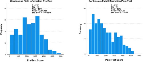 Figure 4. Distribution of pre- and post-test scores.