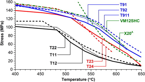 Figure 2. Allowable stresses, as published in ASME B&PV code and relevant code case materials [Citation9–17].