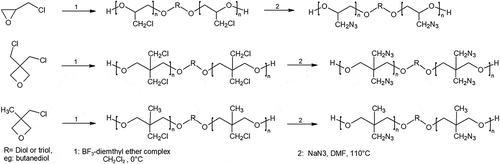 Figure 2. Synthesis of GAP (top), Poly-BAMO (middle), and Poly-AMMO (bottom) as described above.