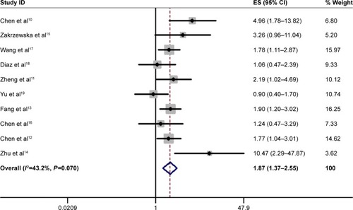 Figure 2 Forest plot of the overall survival analysis.