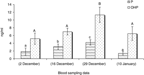 Figure 4. Serum levels of progesterone (P) and 17α, hydroxyprogesterone (OHP) after in the non-GnRHa treated of Caspian brown trout during the spawning season. Statistical differences are shown by different letters (P < 0.05).