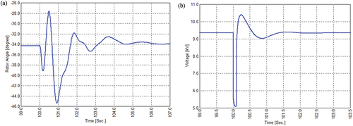 Figure 9. At 165% of loading with TCSC and STATCOM (a) Rotor angle of Khulna machine unit; (b) Voltage of Khulna generating bus.