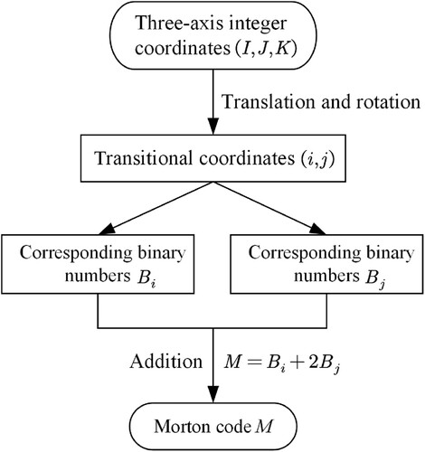 Figure 8. Flowchart showing the transformation from the three-axis integer coordinates to Morton code.