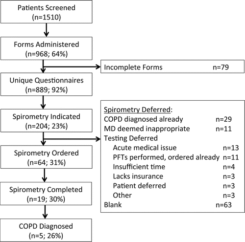 Figure 1. Flow diagram of COPD screener tool, from administration to COPD diagnosis. Each box includes the number of patients completing the specified step in the continuum of COPD screening and diagnosis. Percentages represent the proportion of patients completing the preceding step. COPD=chronic obstructive pulmonary disease; MD=medical doctor; PFTs=pulmonary function tests.