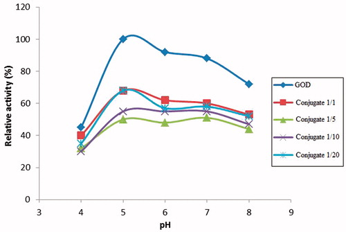 Figure 4. Activities of native GOD and GOD–PEG aldehyde conjugate with different molar ratios (nGOD/nPEG 1/1, 1/5, 1/10, 1/20) depending on pH at 30 °C.