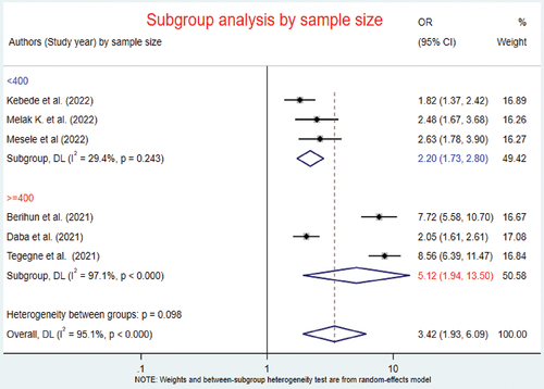 Figure 22. Subgroup analysis by sample size for the effect of attitude on the COVID-19 vaccine acceptance among patients with chronic diseases in Ethiopia.