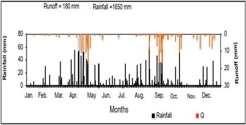Figure 5. Monthly runoff of the area