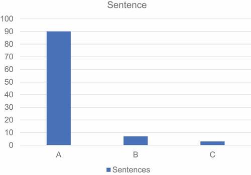 Figure 6. Sentence translation result evaluation.