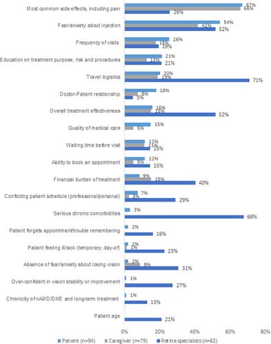 Figure 4 Treatment barriers with a potential negative impact on adherence to treatment management plan as reported by patients, caregivers, and retina specialists (shown if at least 10% in one of the subsamples).