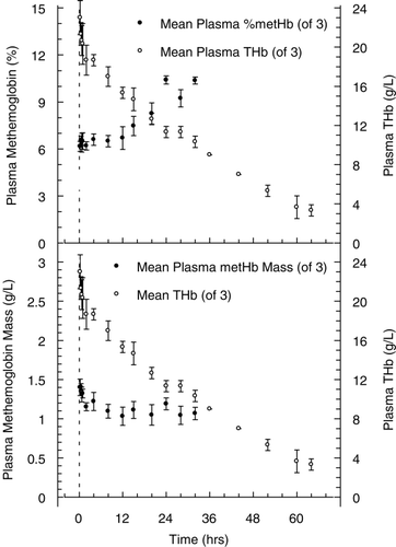 Figure 5. Plasma MetHb levels (•), expressed as a percentage of the total plasma hemoglobin concentration (top panel) and also presented as the plasma mass concentration in g/L (bottom panel). Levels are not reported beyond 32 hrs as hemoglobin concentration has fallen below 10 g/L and measurement of MetHb is not accurate at such low levels of total plasma hemoglobin. For comparison, total plasma hemoglobin concentration (○), expressed in g/L is also shown on the right Y‐axis. All values presented are given as mean ± SD.