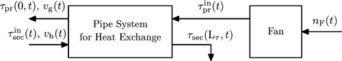 Figure 5. Setup of the burner composed of the fan with the fan speed n F and the heat exchanging unit (pipe system) with the primary and secondary side temperatures τpr(ζ, t) and τsec(ζ, t) as well as the respective flow velocities v g(t) and v h(t).