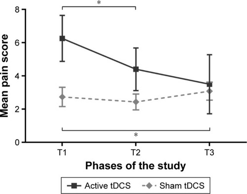 Figure 3 The average daily pain for sham and active treatment groups gathered using the pain logbook. T1 represents the 7 days of baseline, T2 corresponds to the 5 days of tDCS treatments and T3 represents the 7 days of follow-up. Each point represents a group mean ± standard error of mean. There was a significant difference between T1 and T2 in the active tDCS group and between T1 and T3 in sham tDCS group. *Statistically significant (P<0.05).