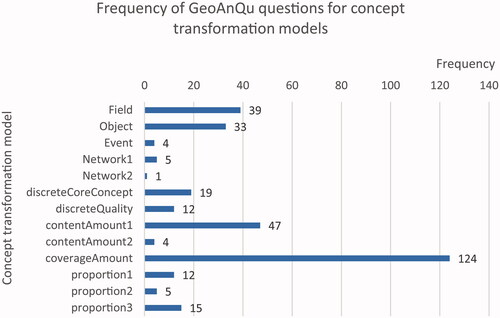 Figure 13. Frequency of questions for concept transformation models in GeoAnQu. Models are named according to output concepts in the leftmost column. The numbers (e.g. Network1, Network2) refer to different input concepts for a given output.