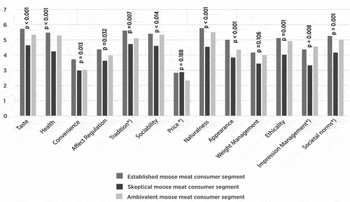 Figure 2. Perceptions of food meanings related to moose meat in different clusters. *) construct measured by using a single item.