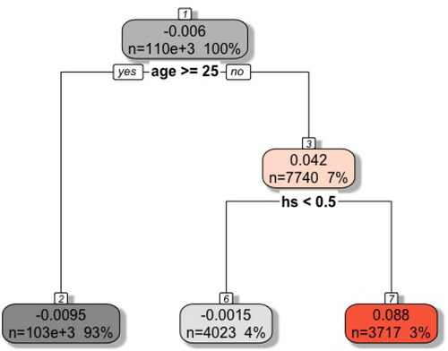 Fig. 1 Data from 1980 U.S. census (synthetic outcome). Pruned regression tree leading to the maximum t-statistic. The first value in every leaf indicates the effect heterogeneity in the training sample. Positive values indicate violations of the null hypothesis, which still need to be confirmed in the estimation sample. The second line shows the absolute and relative size of each leaf. The text beneath the leaf shows the variable and value on which the leaf was split next.